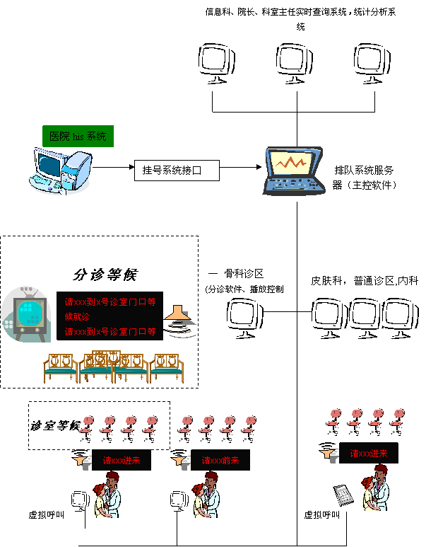 排隊(duì)系統(tǒng),訪客系統(tǒng),查詢系統(tǒng),門禁系統(tǒng),考勤系統(tǒng),幼兒園接送系統(tǒng)，呼叫系統(tǒng)